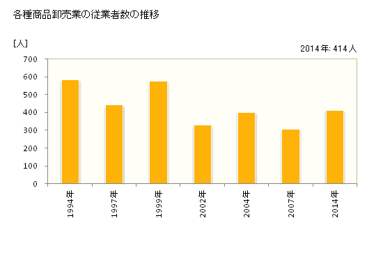 グラフ 年次 広島県の各種商品卸売業の状況 各種商品卸売業の従業者数の推移