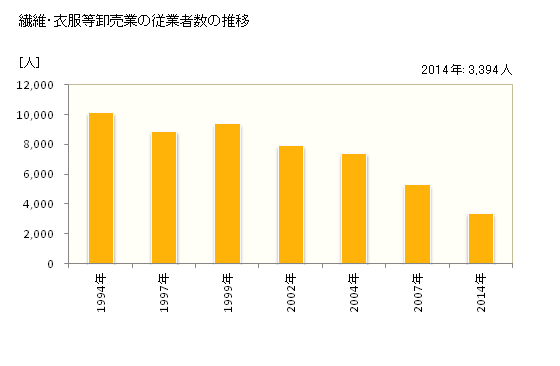 グラフ 年次 広島県の繊維・衣服等卸売業の状況 繊維・衣服等卸売業の従業者数の推移