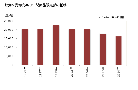 グラフ 年次 広島県の飲食料品卸売業の状況 飲食料品卸売業の年間商品販売額の推移