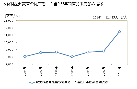 グラフ 年次 広島県の飲食料品卸売業の状況 飲食料品卸売業の従業者一人当たり年間商品販売額の推移