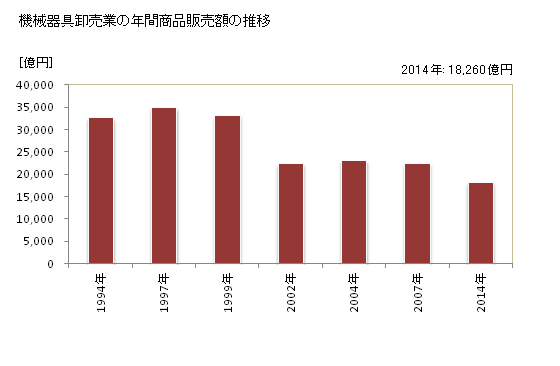 グラフ 年次 広島県の機械器具卸売業の状況 機械器具卸売業の年間商品販売額の推移