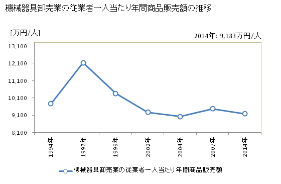 グラフ 年次 広島県の機械器具卸売業の状況 機械器具卸売業の従業者一人当たり年間商品販売額の推移