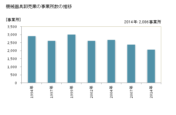 グラフ 年次 広島県の機械器具卸売業の状況 機械器具卸売業の事業所数の推移