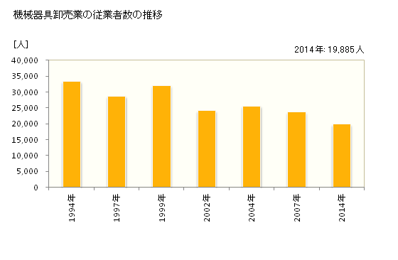 グラフ 年次 広島県の機械器具卸売業の状況 機械器具卸売業の従業者数の推移