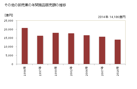 グラフ 年次 広島県のその他の卸売業の状況 その他の卸売業の年間商品販売額の推移