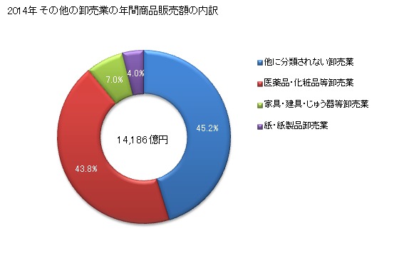 グラフ 年次 広島県のその他の卸売業の状況 その他の卸売業の年間商品販売額の内訳
