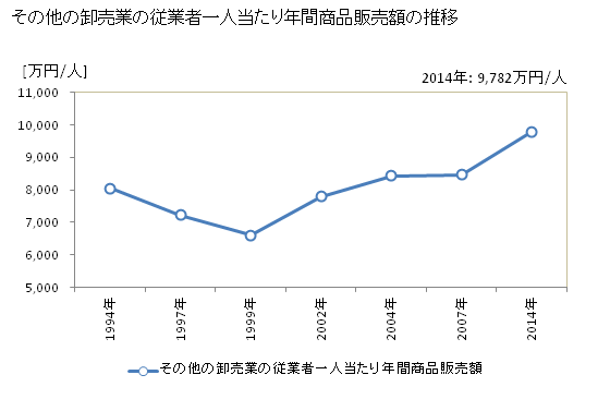 グラフ 年次 広島県のその他の卸売業の状況 その他の卸売業の従業者一人当たり年間商品販売額の推移