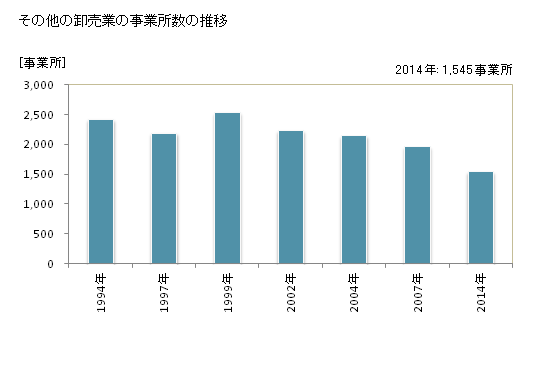 グラフ 年次 広島県のその他の卸売業の状況 その他の卸売業の事業所数の推移