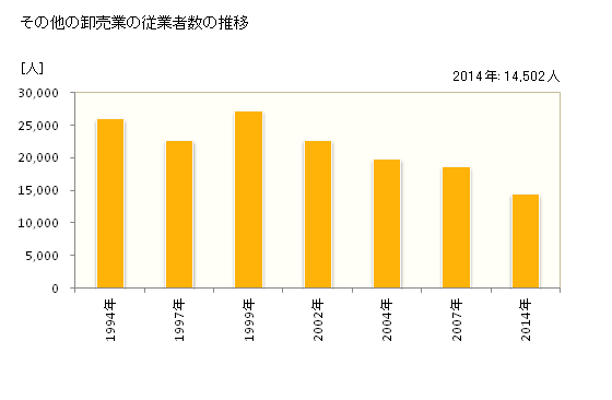 グラフ 年次 広島県のその他の卸売業の状況 その他の卸売業の従業者数の推移