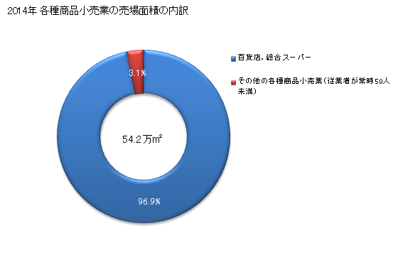 グラフ 年次 広島県の各種商品小売業の状況 各種商品小売業の売場面積の内訳
