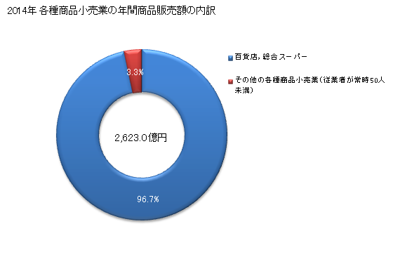 グラフ 年次 広島県の各種商品小売業の状況 各種商品小売業の年間商品販売額の内訳