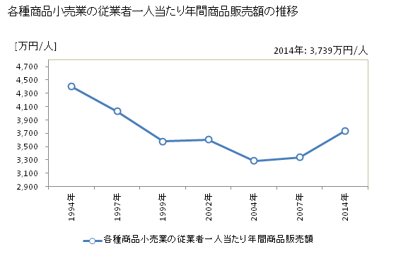 グラフ 年次 広島県の各種商品小売業の状況 各種商品小売業の従業者一人当たり年間商品販売額の推移