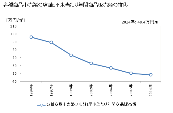 グラフ 年次 広島県の各種商品小売業の状況 各種商品小売業の店舗1平米当たり年間商品販売額の推移