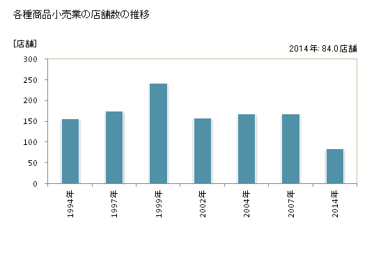 グラフ 年次 広島県の各種商品小売業の状況 各種商品小売業の店舗数の推移