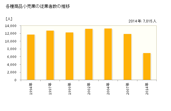 グラフ 年次 広島県の各種商品小売業の状況 各種商品小売業の従業者数の推移