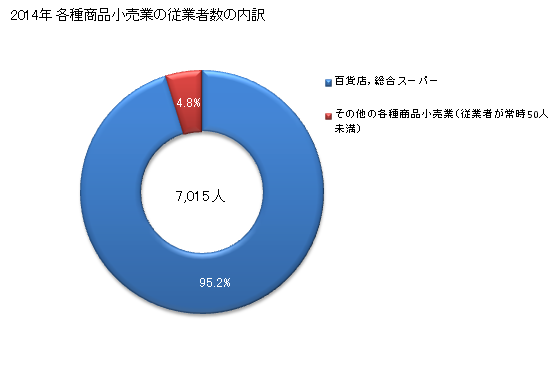 グラフ 年次 広島県の各種商品小売業の状況 各種商品小売業の従業者数の内訳