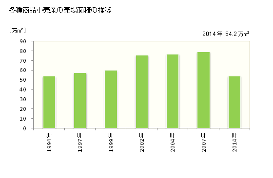グラフ 年次 広島県の各種商品小売業の状況 各種商品小売業の売場面積の推移