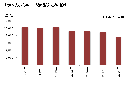 グラフ 年次 広島県の飲食料品小売業の状況 飲食料品小売業の年間商品販売額の推移