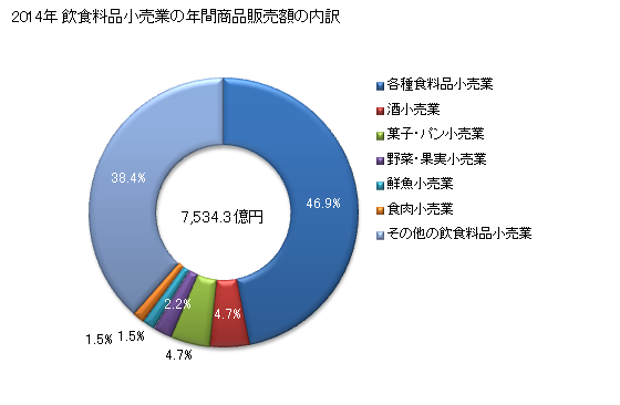 グラフ 年次 広島県の飲食料品小売業の状況 飲食料品小売業の年間商品販売額の内訳