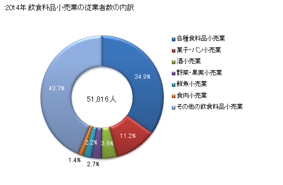 グラフ 年次 広島県の飲食料品小売業の状況 飲食料品小売業の従業者数の内訳