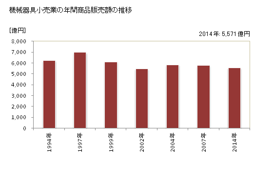 グラフ 年次 広島県の機械器具小売業の状況 機械器具小売業の年間商品販売額の推移