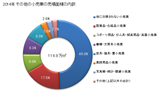 グラフ 年次 広島県のその他の小売業の状況 その他の小売業の売場面積の内訳