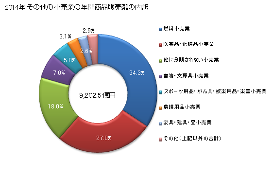 グラフ 年次 広島県のその他の小売業の状況 その他の小売業の年間商品販売額の内訳