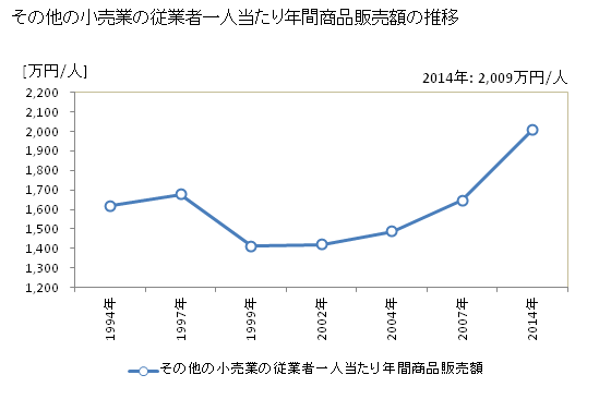 グラフ 年次 広島県のその他の小売業の状況 その他の小売業の従業者一人当たり年間商品販売額の推移