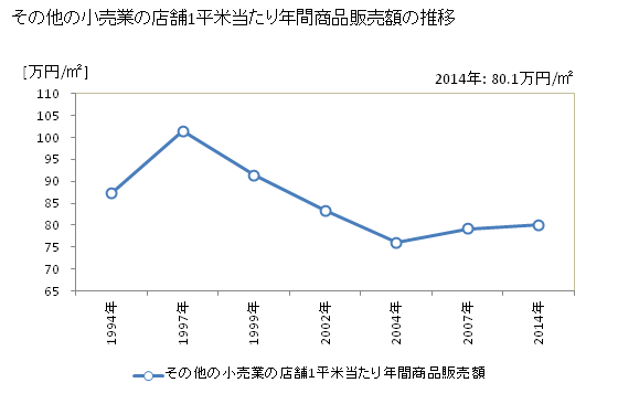 グラフ 年次 広島県のその他の小売業の状況 その他の小売業の店舗1平米当たり年間商品販売額の推移