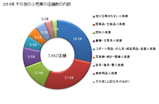 グラフ 年次 広島県のその他の小売業の状況 その他の小売業の店舗数の内訳