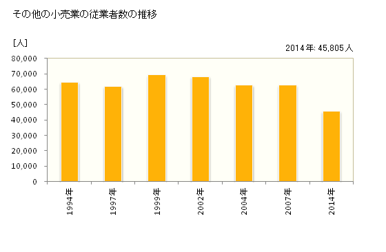 グラフ 年次 広島県のその他の小売業の状況 その他の小売業の従業者数の推移
