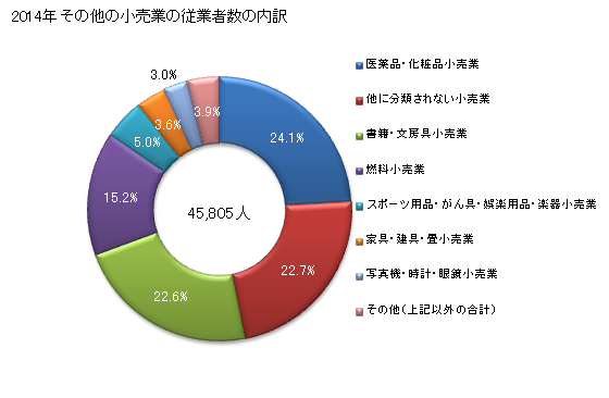 グラフ 年次 広島県のその他の小売業の状況 その他の小売業の従業者数の内訳