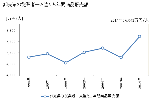 グラフ 年次 呉市(ｸﾚｼ 広島県)の商業の状況 卸売業の従業者一人当たり年間商品販売額
