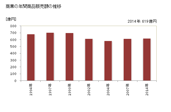 グラフ 年次 竹原市(ﾀｹﾊﾗｼ 広島県)の商業の状況 商業の年間商品販売額の推移