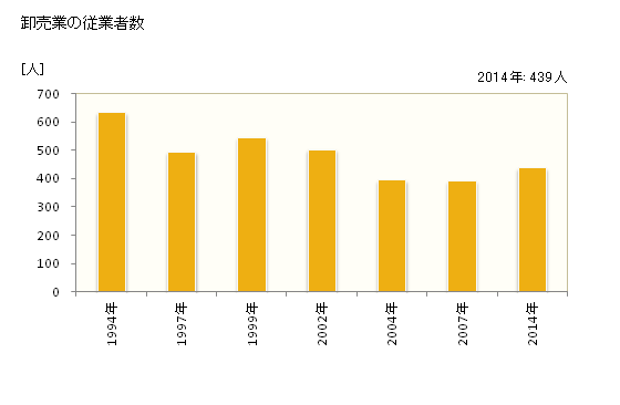 グラフ 年次 竹原市(ﾀｹﾊﾗｼ 広島県)の商業の状況 卸売業の従業者数