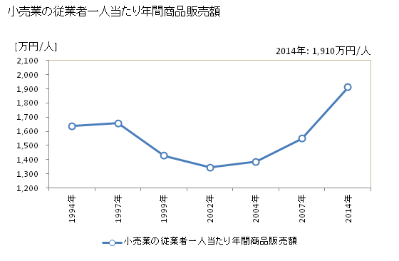 グラフ 年次 竹原市(ﾀｹﾊﾗｼ 広島県)の商業の状況 小売業の従業者一人当たり年間商品販売額
