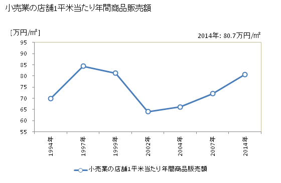 グラフ 年次 竹原市(ﾀｹﾊﾗｼ 広島県)の商業の状況 小売業の店舗1平米当たり年間商品販売額
