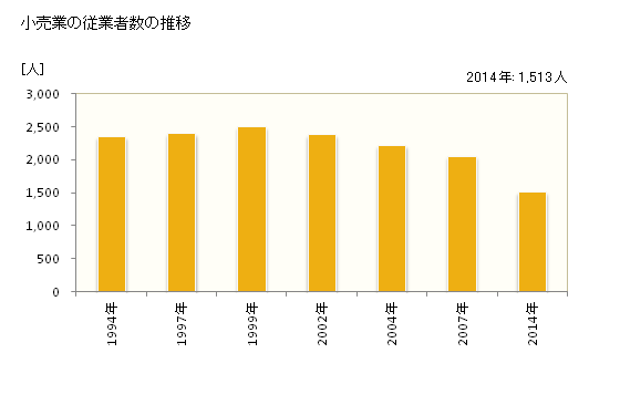 グラフ 年次 竹原市(ﾀｹﾊﾗｼ 広島県)の商業の状況 小売業の従業者数の推移