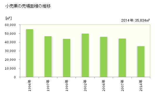 グラフ 年次 竹原市(ﾀｹﾊﾗｼ 広島県)の商業の状況 小売業の売場面積の推移