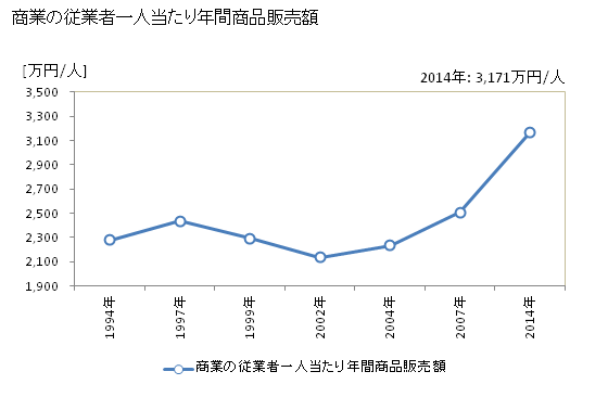 グラフ 年次 竹原市(ﾀｹﾊﾗｼ 広島県)の商業の状況 商業の従業者一人当たり年間商品販売額