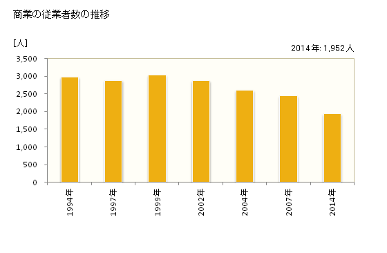 グラフ 年次 竹原市(ﾀｹﾊﾗｼ 広島県)の商業の状況 商業の従業者数の推移