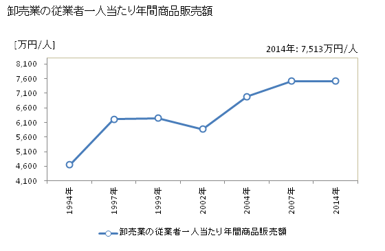 グラフ 年次 竹原市(ﾀｹﾊﾗｼ 広島県)の商業の状況 卸売業の従業者一人当たり年間商品販売額