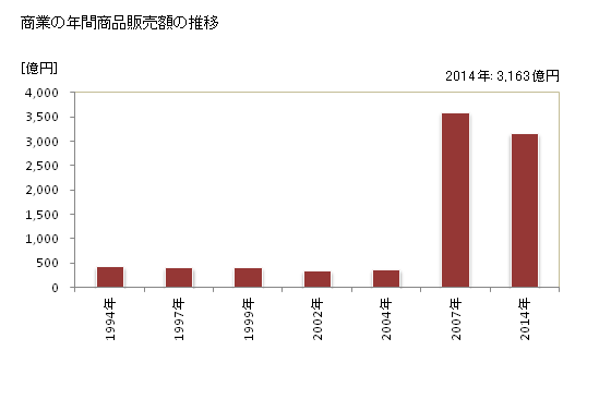 グラフ 年次 尾道市(ｵﾉﾐﾁｼ 広島県)の商業の状況 商業の年間商品販売額の推移