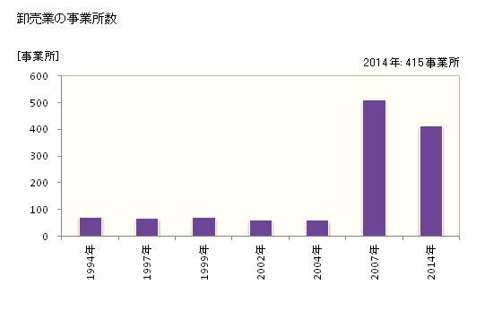 グラフ 年次 尾道市(ｵﾉﾐﾁｼ 広島県)の商業の状況 卸売業の事業所数