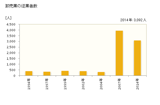グラフ 年次 尾道市(ｵﾉﾐﾁｼ 広島県)の商業の状況 卸売業の従業者数