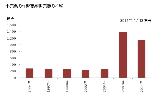 グラフ 年次 尾道市(ｵﾉﾐﾁｼ 広島県)の商業の状況 小売業の年間商品販売額の推移