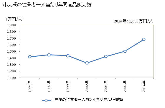 グラフ 年次 尾道市(ｵﾉﾐﾁｼ 広島県)の商業の状況 小売業の従業者一人当たり年間商品販売額