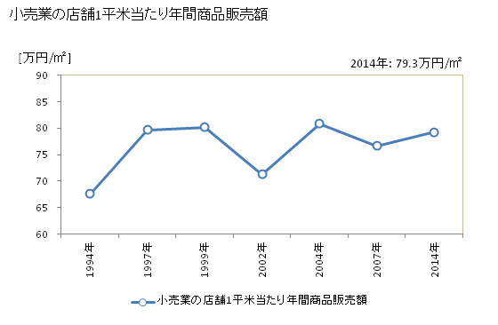 グラフ 年次 尾道市(ｵﾉﾐﾁｼ 広島県)の商業の状況 小売業の店舗1平米当たり年間商品販売額