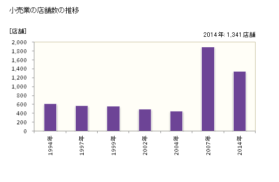 グラフ 年次 尾道市(ｵﾉﾐﾁｼ 広島県)の商業の状況 小売業の店舗数の推移