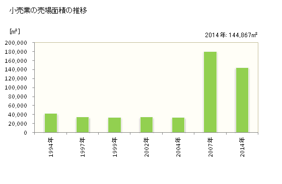 グラフ 年次 尾道市(ｵﾉﾐﾁｼ 広島県)の商業の状況 小売業の売場面積の推移